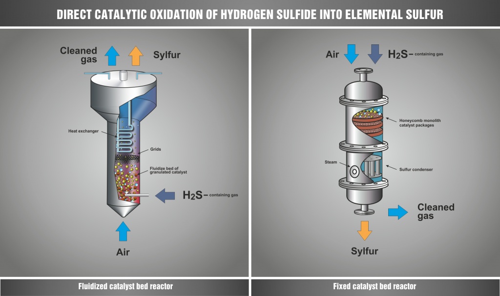 Direct catalytic oxidation of H2S into elemental sulfur